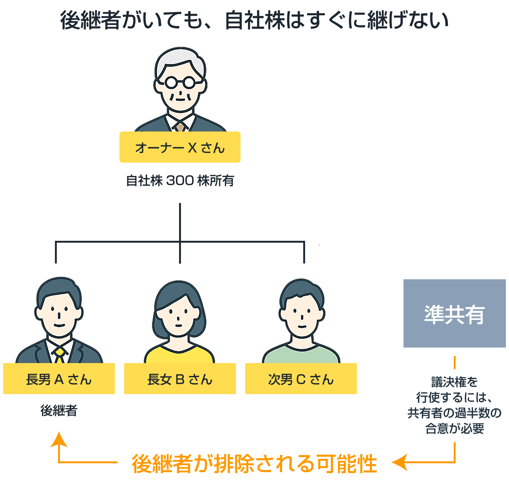 自社株の準共有